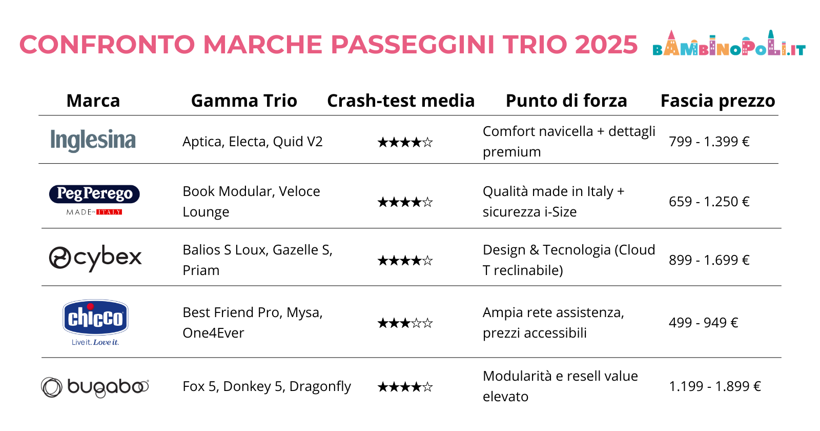 migliori passeggini TRIO 2025